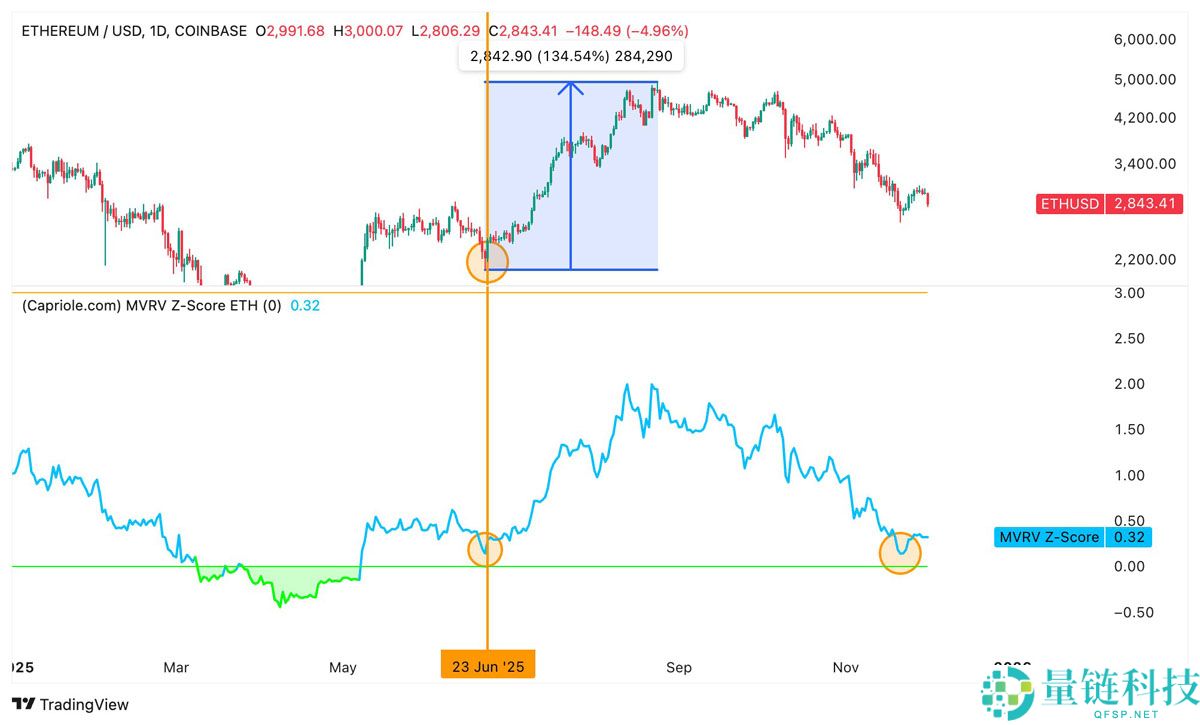 一文了解以太坊（ETH）价格再次下跌3000美元，链上数据发出矛盾信号