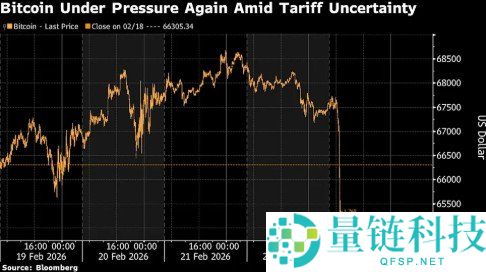 比特币价格跌破65,000美元关税等不确定性令加密货币市场承压