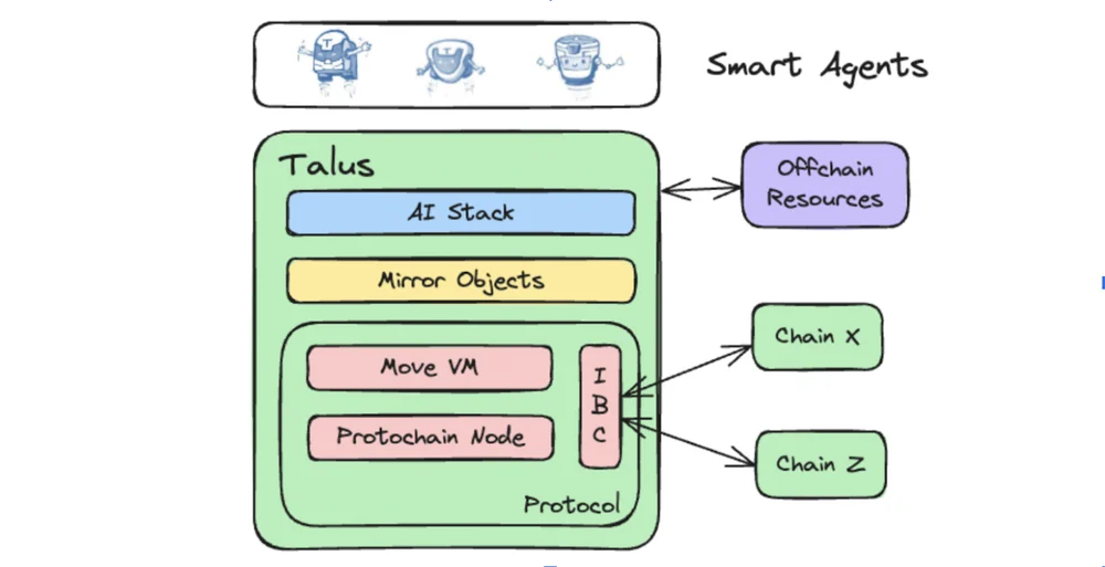 Talus(US)币是什么?怎么样?Talus工作原理、代币经济和路线图介绍