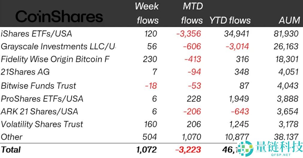 一文了解加密货币ETP结束4周连跌，吸引10亿美元流入；瑞波币（XRP）创下最佳单周表现