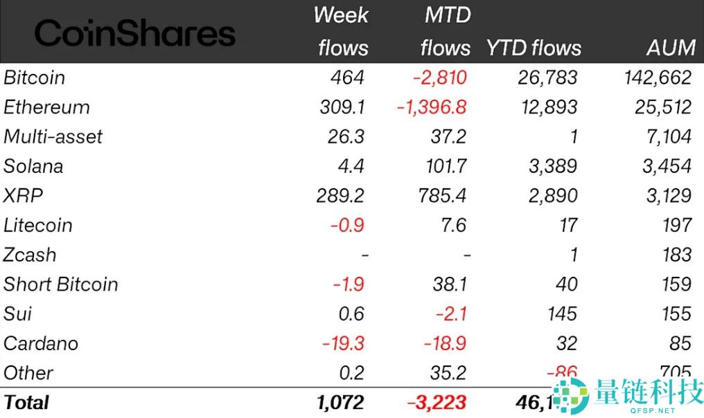 一文了解加密货币ETP结束4周连跌，吸引10亿美元流入；瑞波币（XRP）创下最佳单周表现