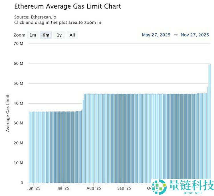 以太坊(ETH)守住3000美元?Fusaka升级或成突破点