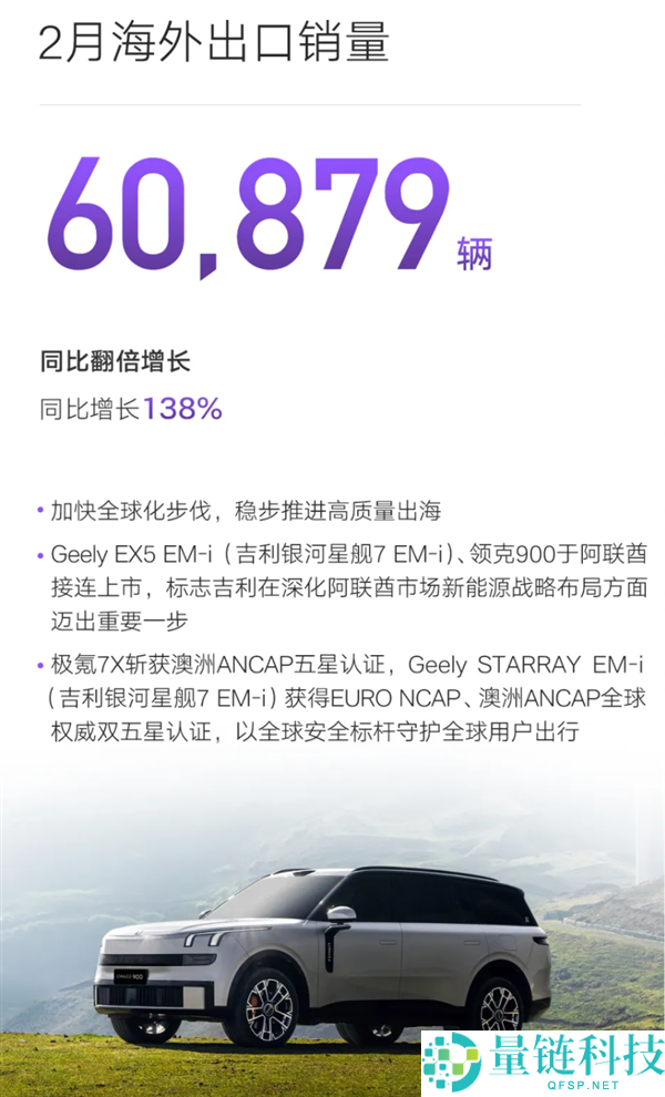 吉祥汽车2月销量出炉:总销206160辆、海外出口猛涨138%