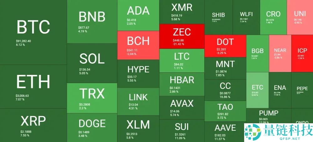 比特币9.1万反弹密码:鲸鱼动向与ETF资金流入的强关联