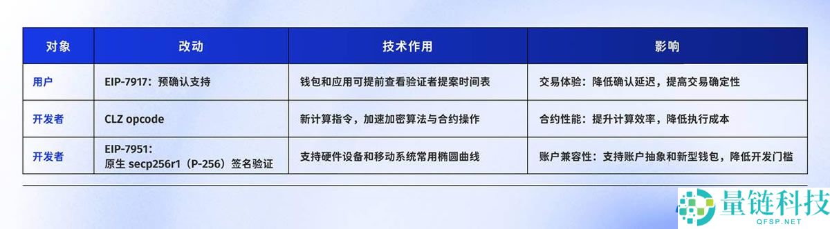 以太坊Fusaka升级科普:8大改进和7大领域生态影响全解析