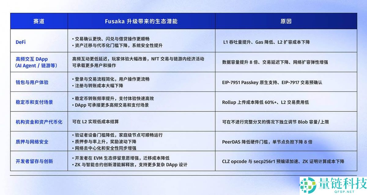 以太坊Fusaka升级科普:8大改进和7大领域生态影响全解析