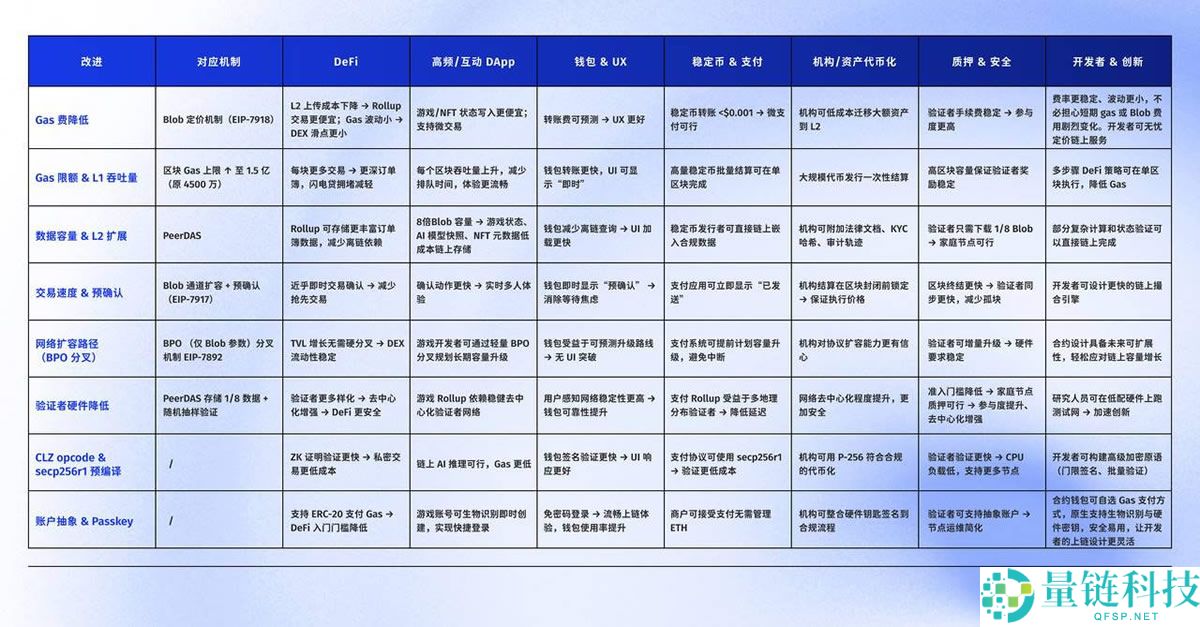 以太坊Fusaka升级科普:8大改进和7大领域生态影响全解析