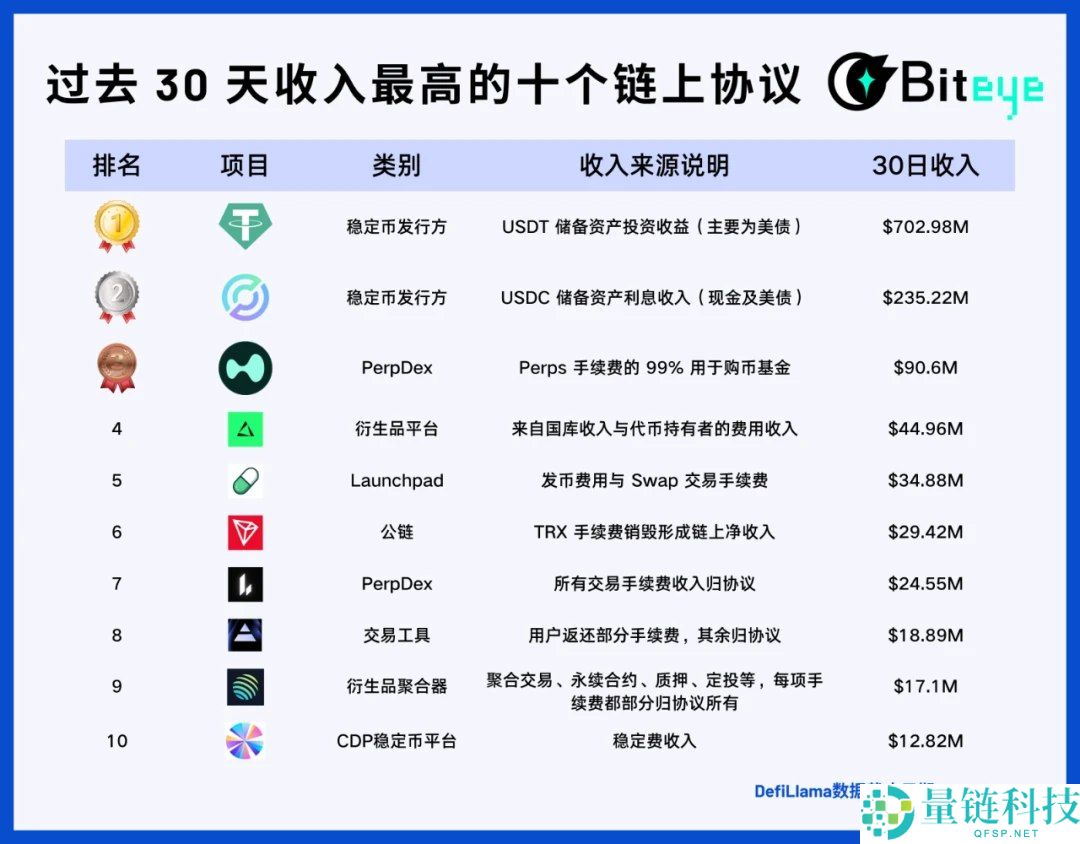潮水退去之后,哪些Web3项目在持续赚钱?一文盘点