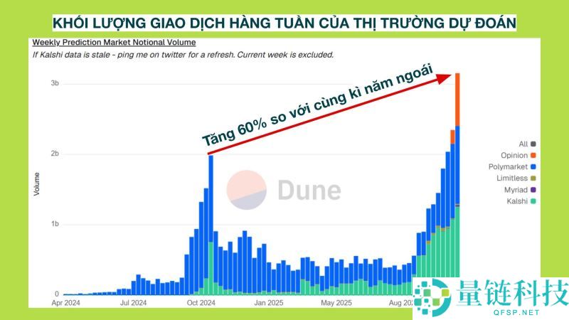 五大预测市场：下一个Polymarket会是谁？