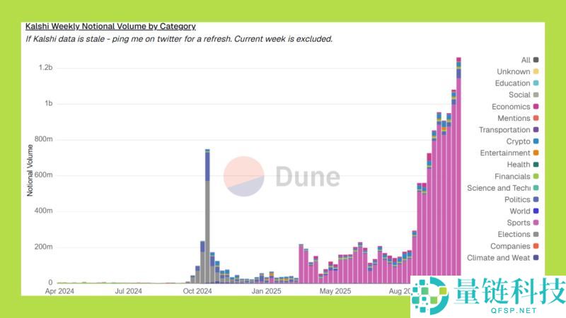 五大预测市场：下一个Polymarket会是谁？