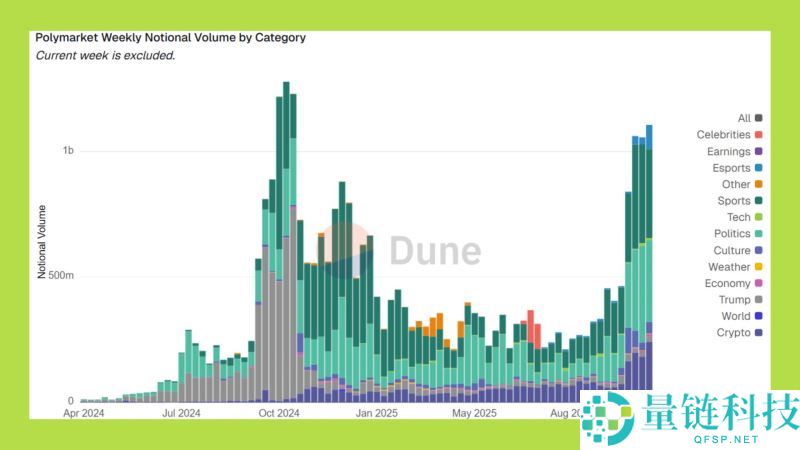 五大预测市场：下一个Polymarket会是谁？