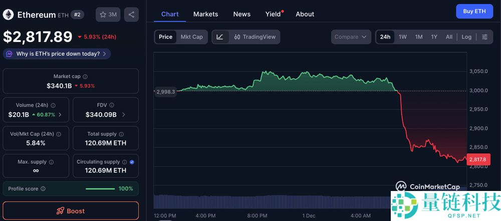 以太坊 (ETH)币能否达到3900美元？2025年对ETH投资者意味着什么？一文分析