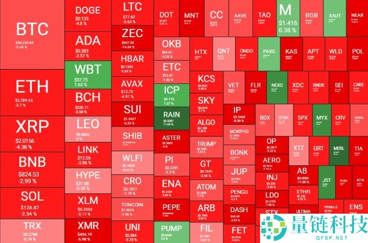 12月闪崩开局,比特币BTC 8万美元关键支撑告急?