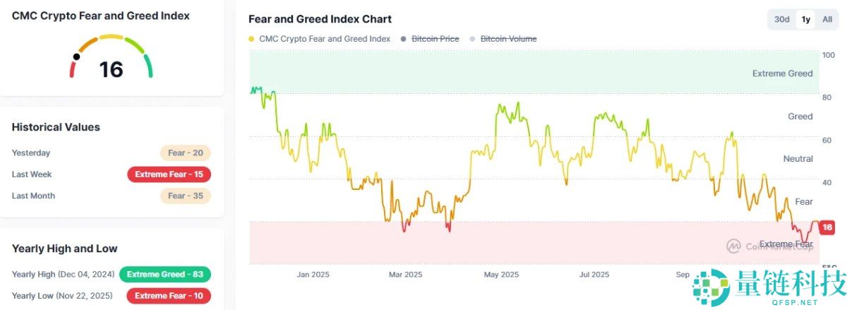 12月闪崩开局,比特币BTC 8万美元关键支撑告急?