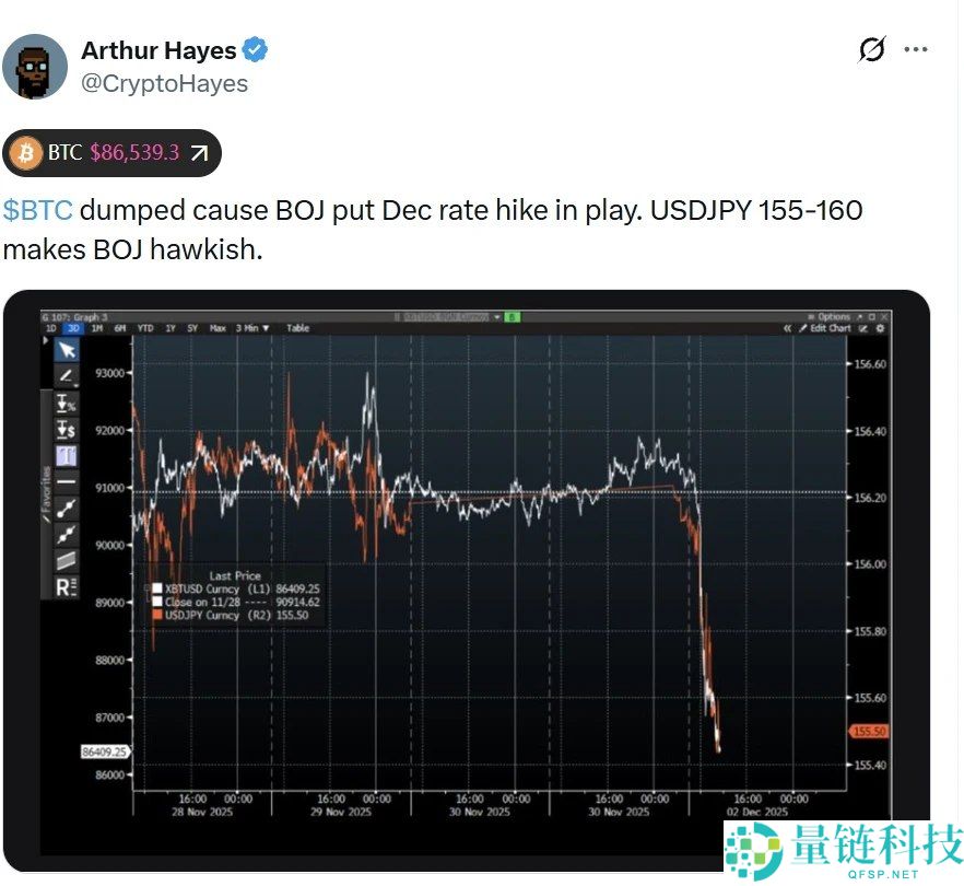 12月闪崩开局,比特币BTC 8万美元关键支撑告急?