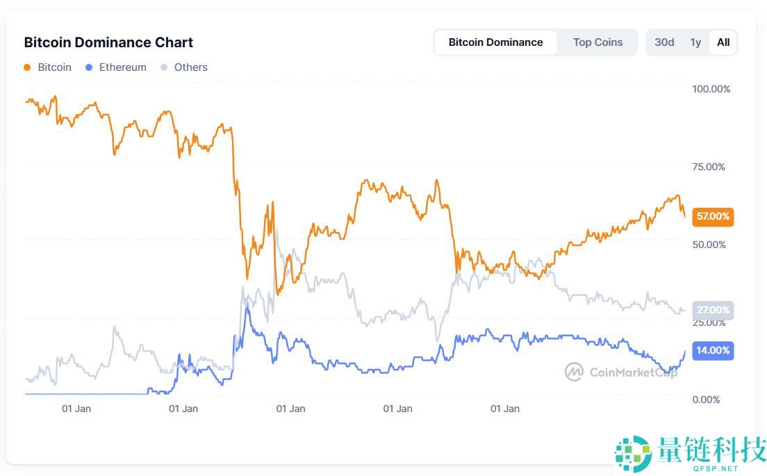什么是山寨币季?基于牛市周期与季节性指标的2025年山寨币投资策略