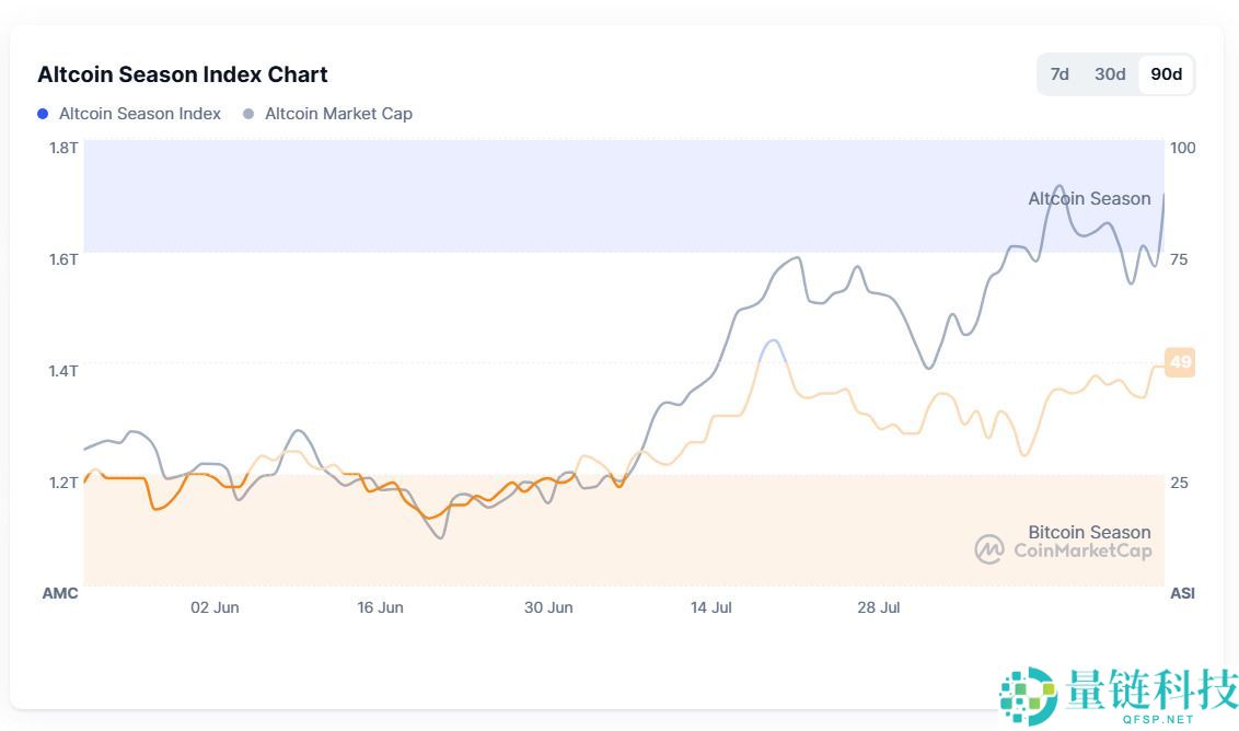 什么是山寨币季?基于牛市周期与季节性指标的2025年山寨币投资策略
