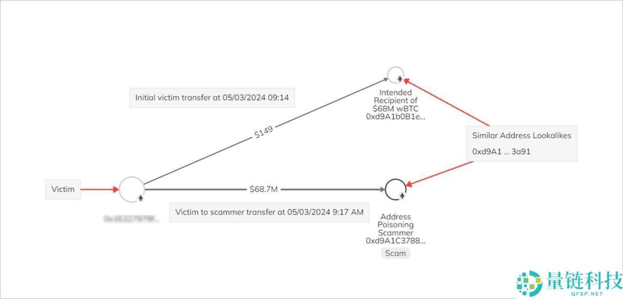 2025年常见的加密货币钓鱼诈 骗有哪些类型?如何识别它们?