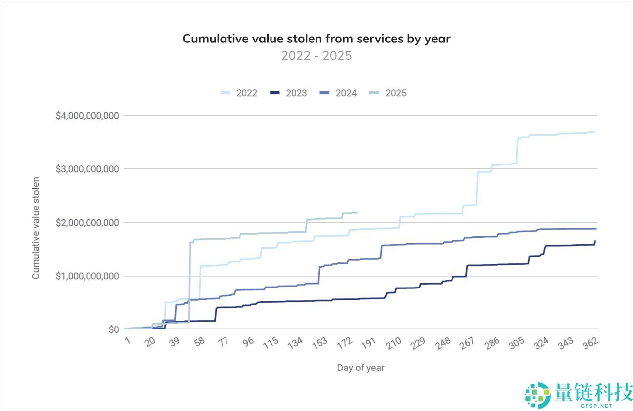 2025年常见的加密货币钓鱼诈 骗有哪些类型？如何识别它们？