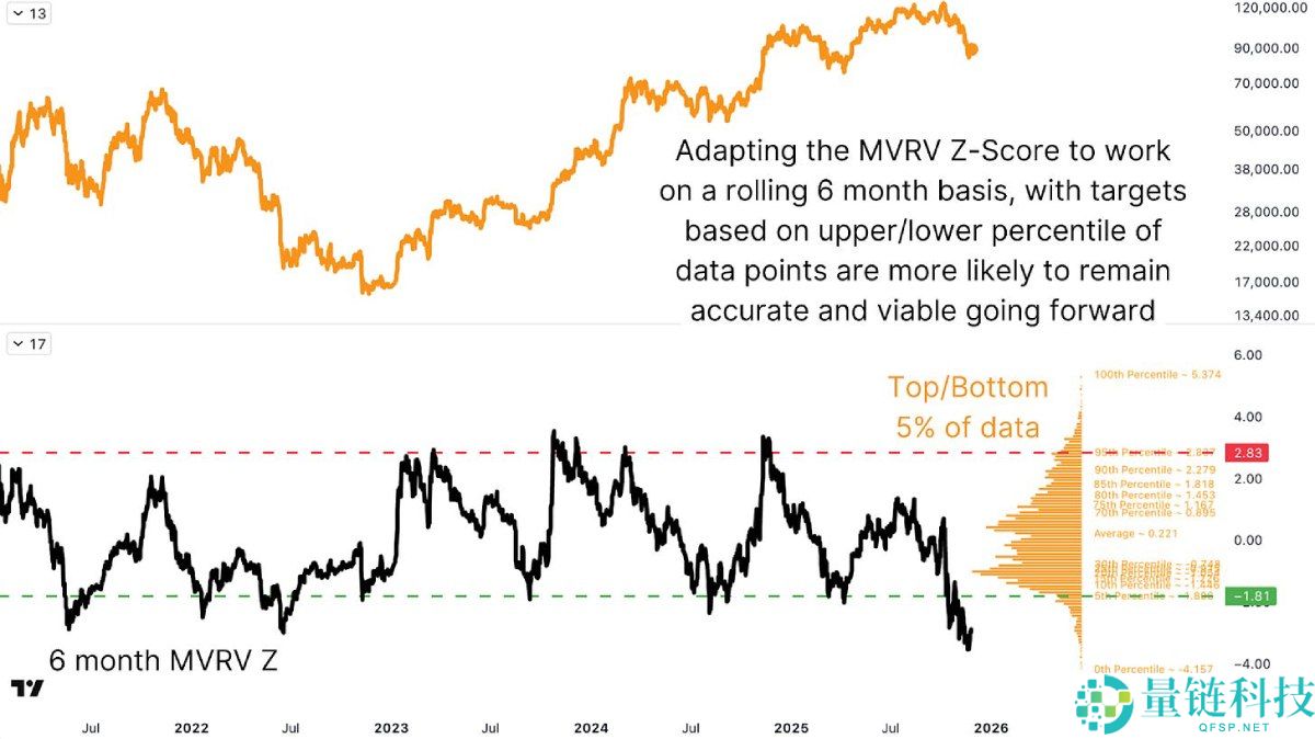 比特币牛市顶部指标失效,如何进行重新预测?简单分析