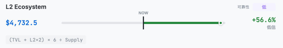 以太坊到底值多少钱？Hashed一口气给了10 种ETH估值方法