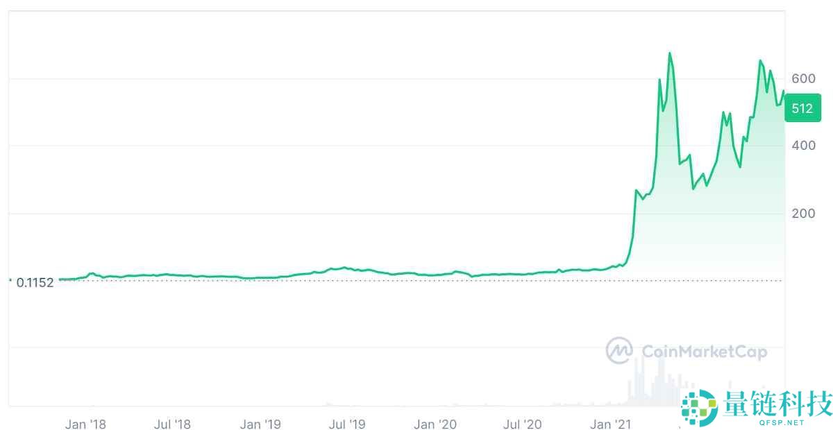 什么是 BNB（币安币）？未来走向如何？BNB价格预测2025-2030