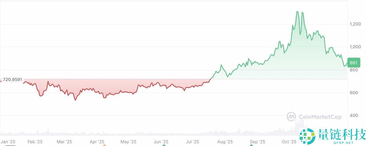 什么是 BNB（币安币）？未来走向如何？BNB价格预测2025-2030