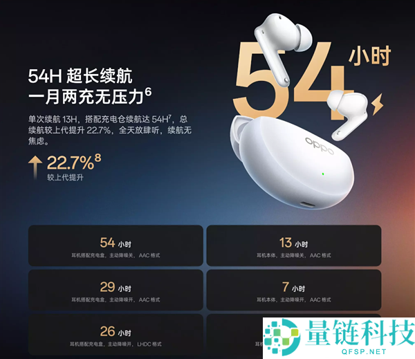 到手279元 OPPO Enco Air5 Pro开售：55dB旗舰级降噪 宿舍消音神器