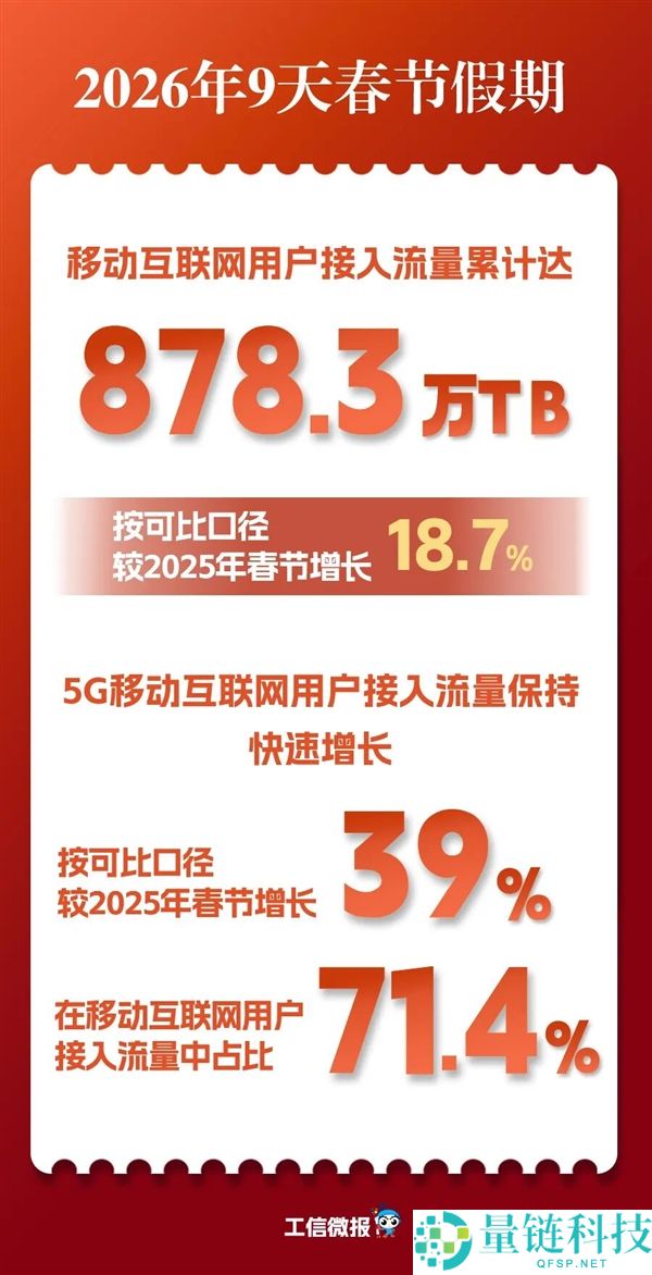塞满220万块4TB硬盘,春节9天手机流量创新高 抖音排第一