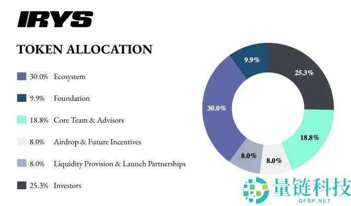 什么是 Irys (IRYS) 币？IRYS代币经济学、未来展望及空投介绍