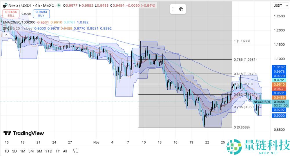 NEXO币价格预测(2026-2040)：NEXO币未来前景如何？能涨到10美元吗？
