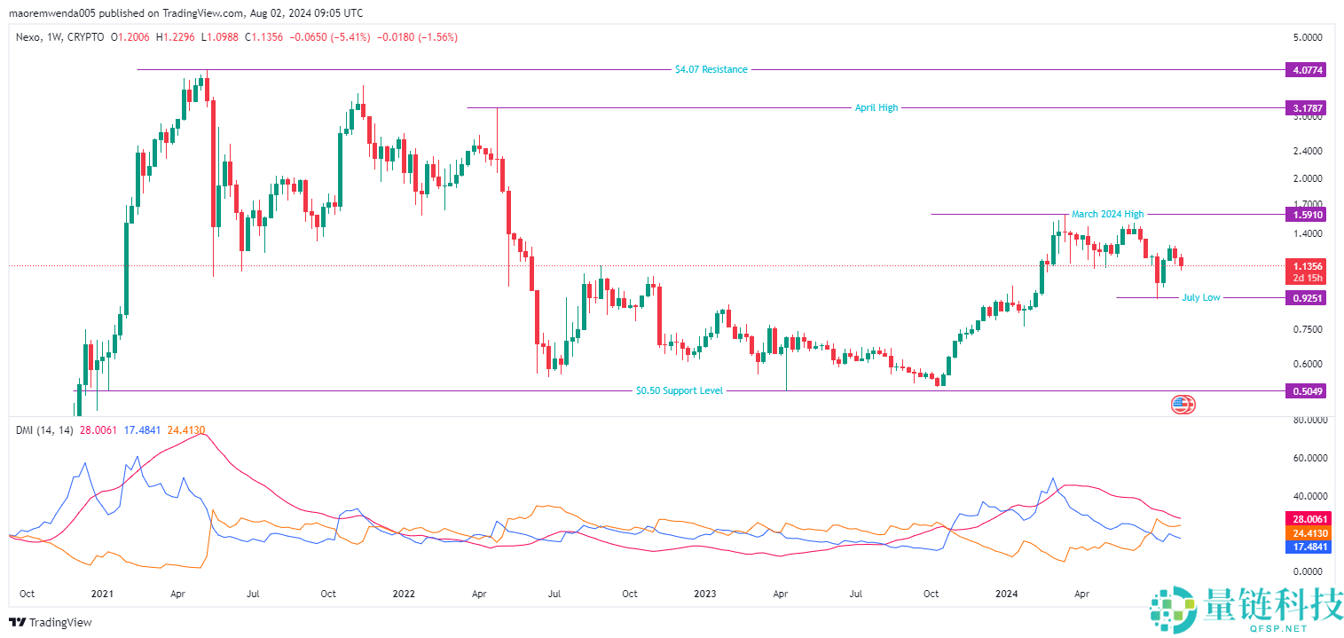 NEXO币价格预测(2026-2040)：NEXO币未来前景如何？能涨到10美元吗？