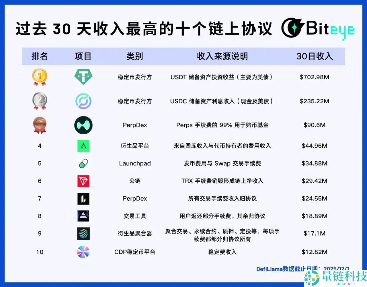 潮水退去后，哪些Web3项目还在持续赚钱？