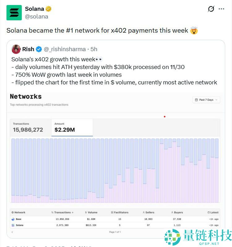 x402生态扩张，索拉纳币（Solana）成为支付领域的第一大网络