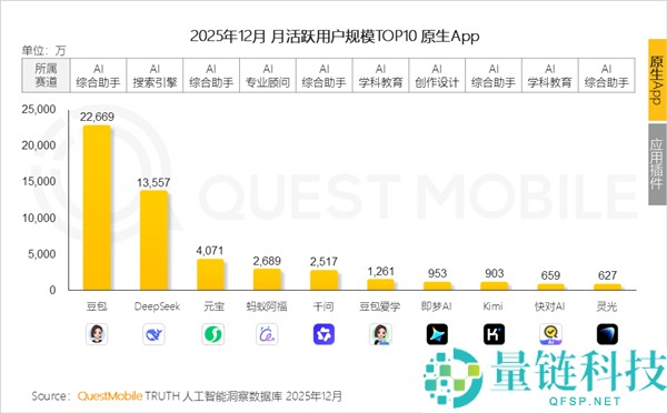 2.26亿月活,豆包一家独大 是第2-5名之和