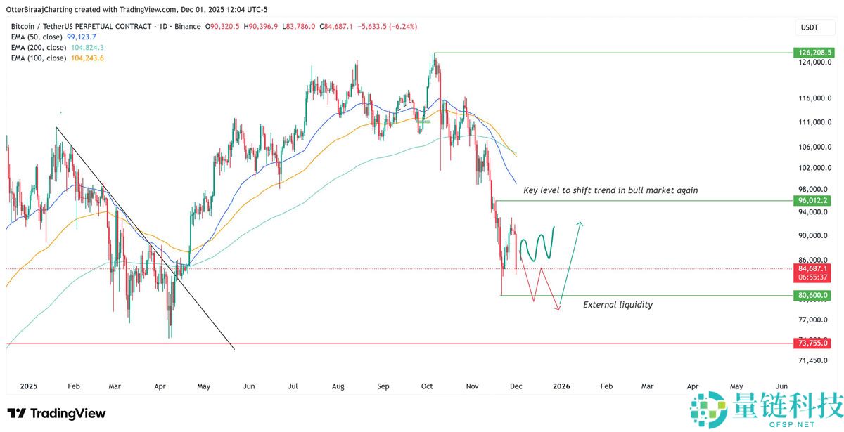 由于现货买家态度谨慎，比特币（BTC）缺乏价格动能：接下来会发生什么？一文了解
