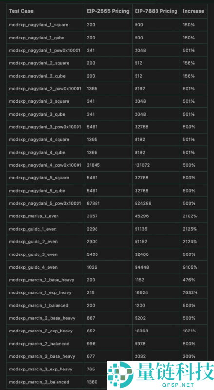 以太坊Fusaka主网升级今日启动，深入解析9大EIP提案
