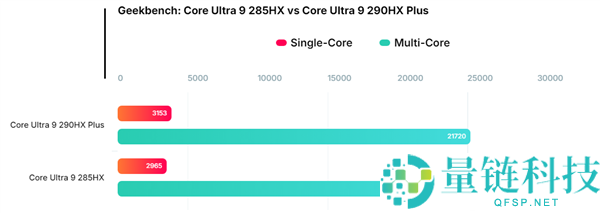 Intel新一代挪动旗舰Ultra 9 290HX Plus跑分：比285HX高6-8%