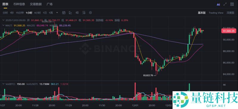 比特币一夜暴涨9%背后的真相:12月加密市场迎来命运转折点?