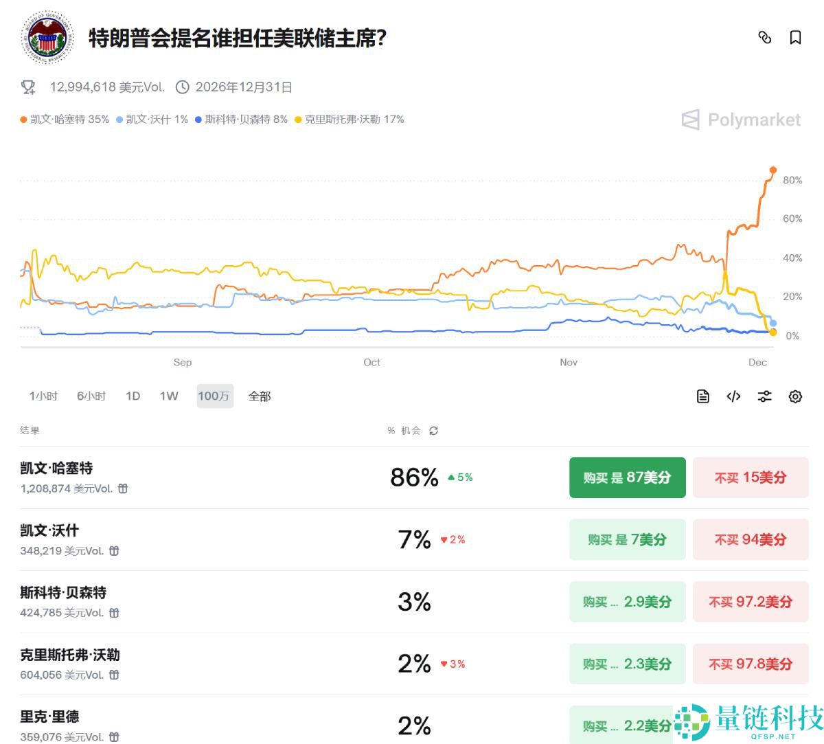 比特币一夜暴涨9%背后的真相:12月加密市场迎来命运转折点?