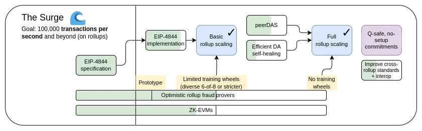什么是Fusaka升级？主要变化有哪些？会给我们带来什么？一文详解