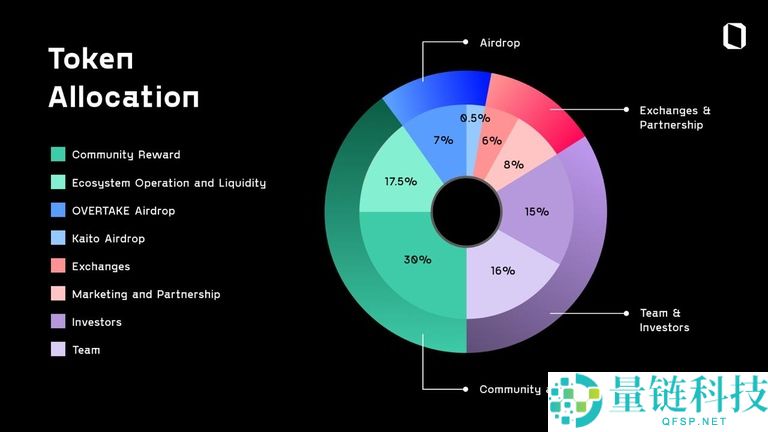 Overtake(TAKE)币是什么?未来前景如何?TAKE代币经济,空投领取与价格预测