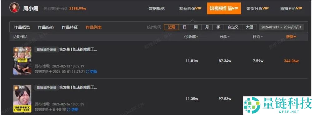 30天涨粉421万,是谁培养了爱吃刘文祥的“紫薯精”