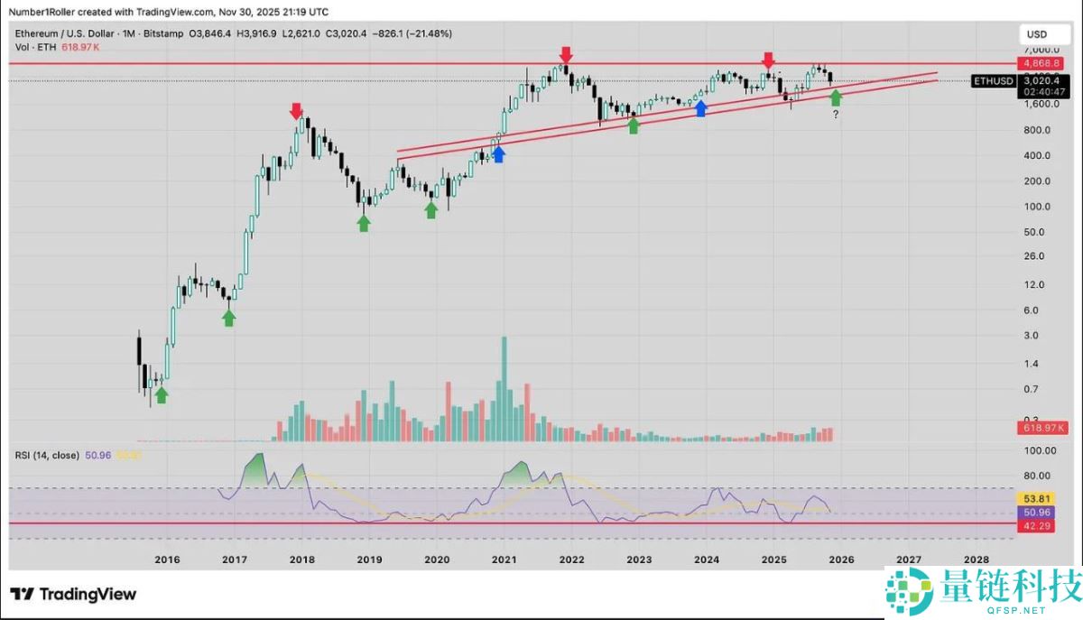 一文解析为何2025 年12月是以太坊的关键宏观转折点？