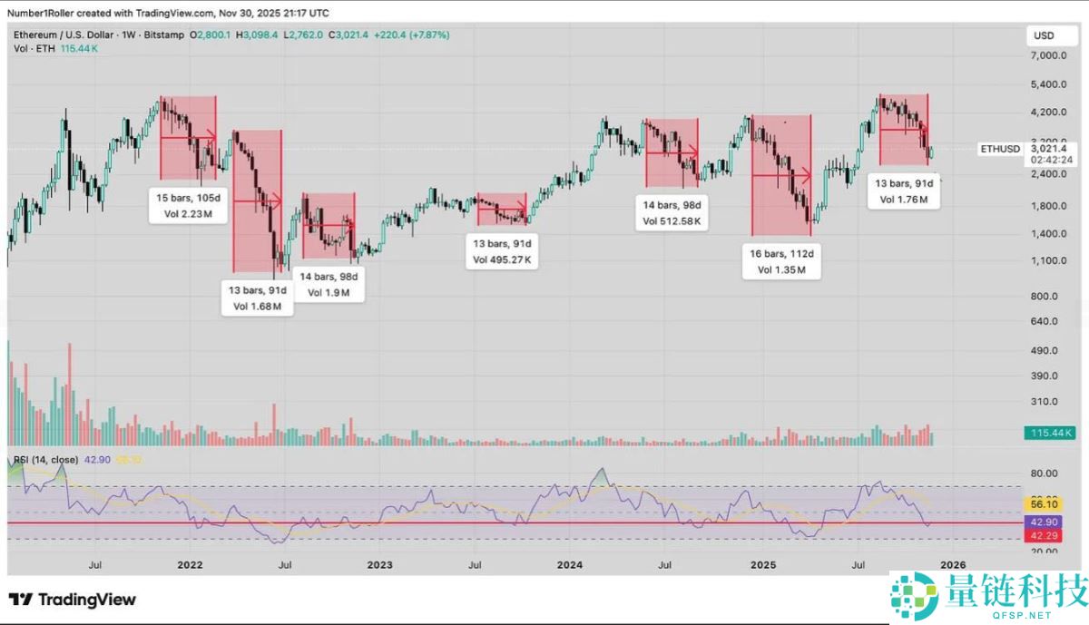 一文解析为何2025 年12月是以太坊的关键宏观转折点？
