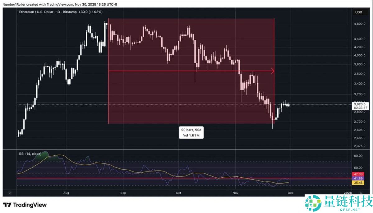 一文解析为何2025 年12月是以太坊的关键宏观转折点？