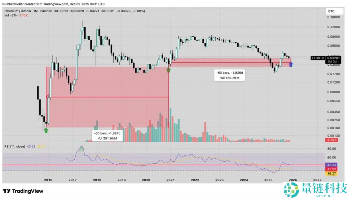 一文解析为何2025 年12月是以太坊的关键宏观转折点？