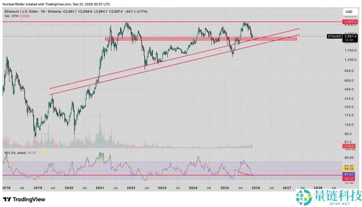 一文解析为何2025 年12月是以太坊的关键宏观转折点？