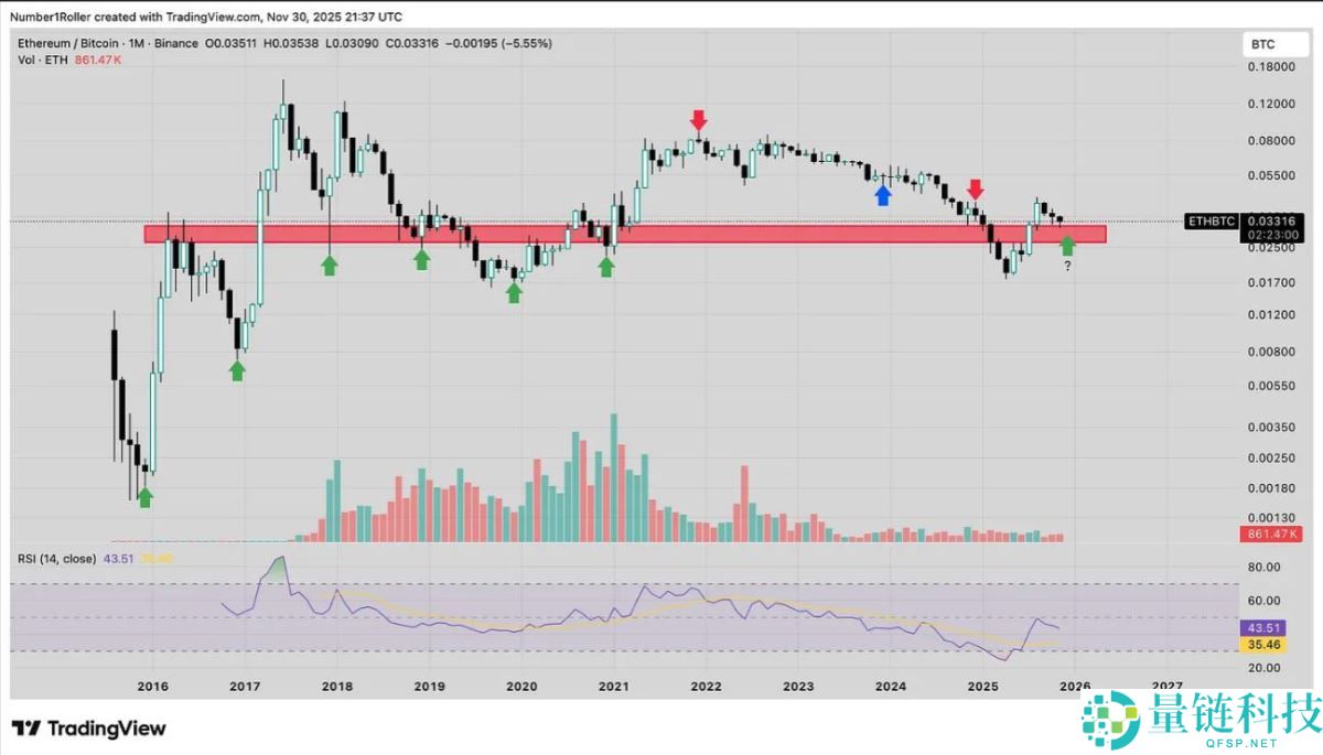 一文解析为何2025 年12月是以太坊的关键宏观转折点？