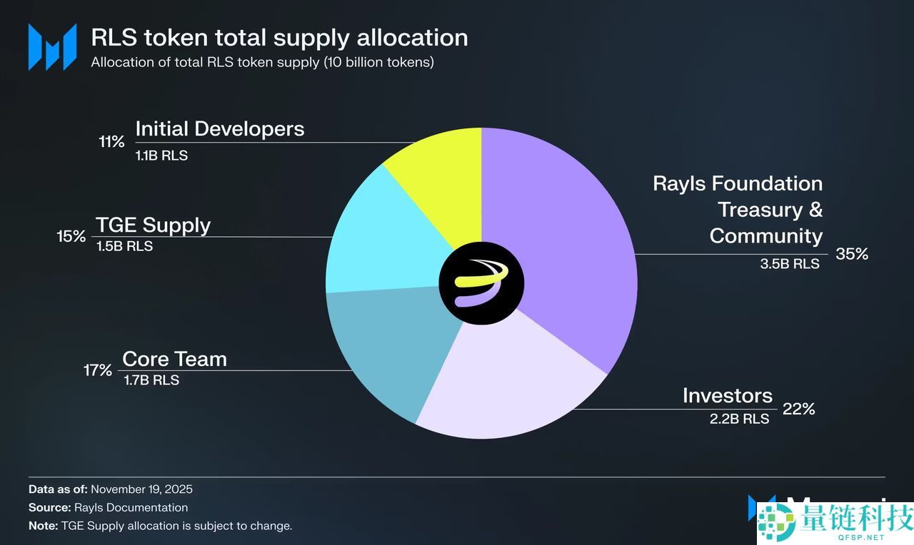 Rayls是什么？如何确认资格并领取 RLS 代币？代币经济学、空投申领指南